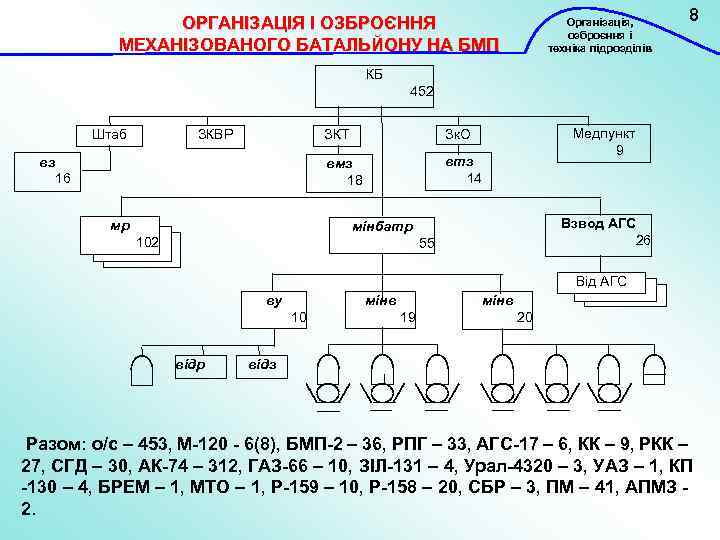 ОРГАНІЗАЦІЯ І ОЗБРОЄННЯ МЕХАНІЗОВАНОГО БАТАЛЬЙОНУ НА БМП Організація, озброєння і техніка підрозділів 8 КБ