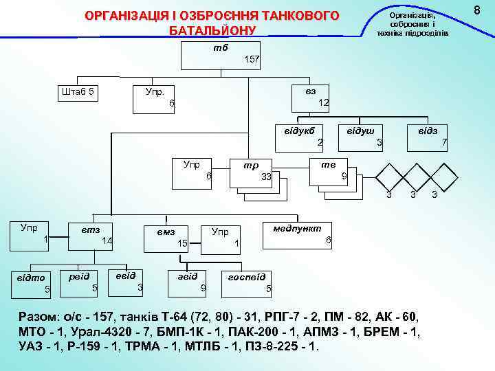 ОРГАНІЗАЦІЯ І ОЗБРОЄННЯ ТАНКОВОГО БАТАЛЬЙОНУ Організація, озброєння і техніка підрозділів тб 157 Штаб 5