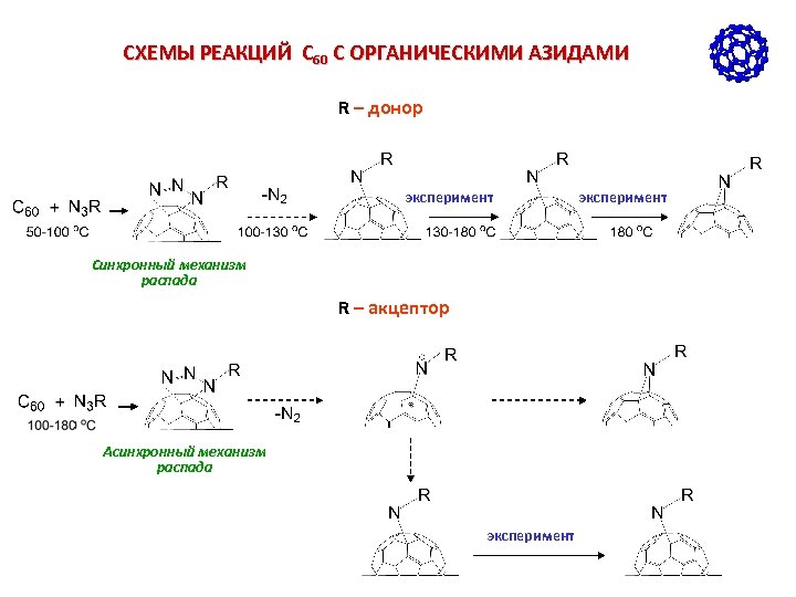 СХЕМЫ РЕАКЦИЙ С 60 С ОРГАНИЧЕСКИМИ АЗИДАМИ R – донор эксперимент Синхронный механизм распада