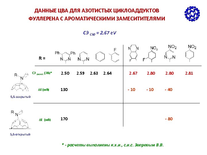 ДАННЫЕ ЦВА ДЛЯ АЗОТИСТЫХ ЦИКЛОАДДУКТОВ ФУЛЛЕРЕНА С АРОМАТИЧЕСКИМИ ЗАМЕСИТИТЕЛЯМИ СЭ C 60 = 2.