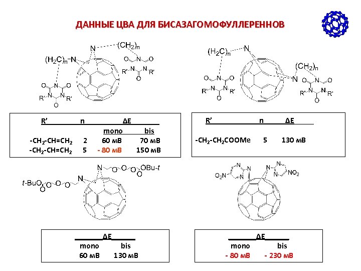 ДАННЫЕ ЦВА ДЛЯ БИСАЗАГОМОФУЛЛЕРЕННОВ R’ n ΔE_______ mono bis -CH 2 -CH=CH 2 2