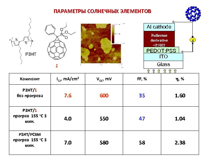 ПАРАМЕТРЫ СОЛНЕЧНЫХ ЭЛЕМЕНТОВ Al cathode Fullerene derivative +P 3 HT X PEDOT: PSS ITO