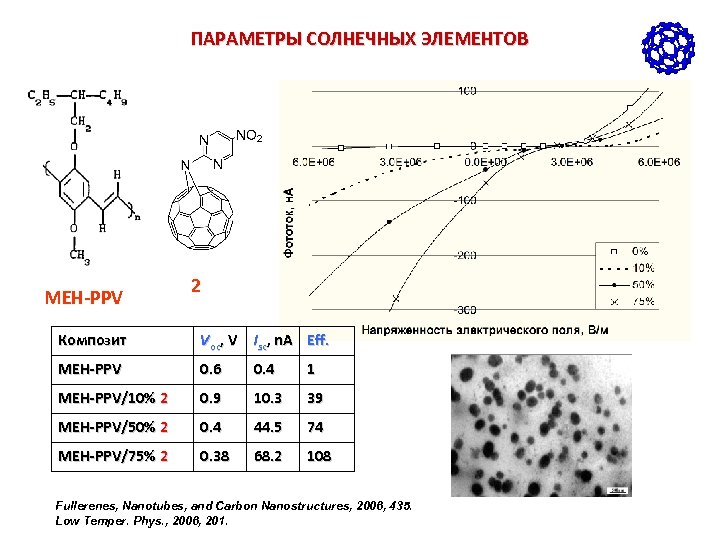 ПАРАМЕТРЫ СОЛНЕЧНЫХ ЭЛЕМЕНТОВ MEH-PPV 2 Композит Voc, V Isc, n. A Eff. MEH-PPV 0.