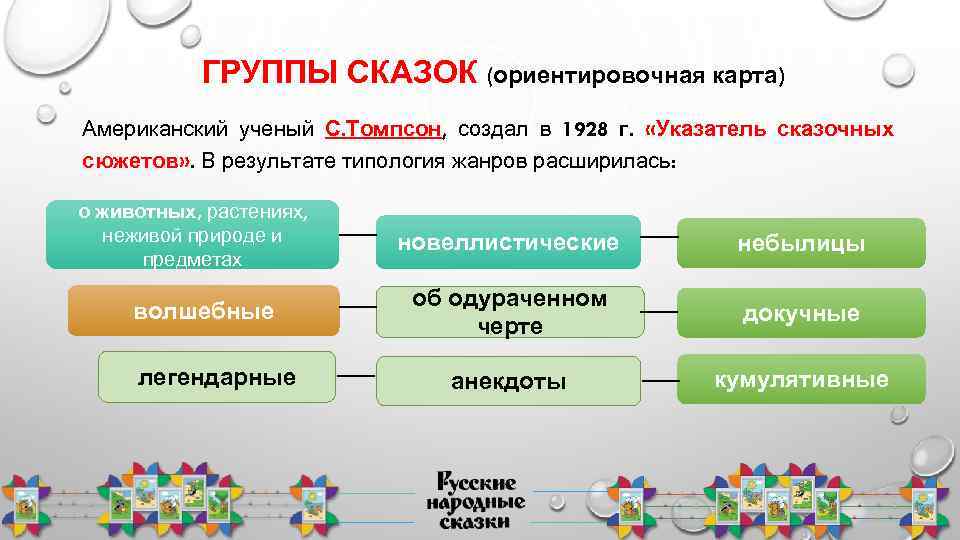 ГРУППЫ СКАЗОК (ориентировочная карта) Американский ученый С. Томпсон, создал в 1928 г. «Указатель сказочных
