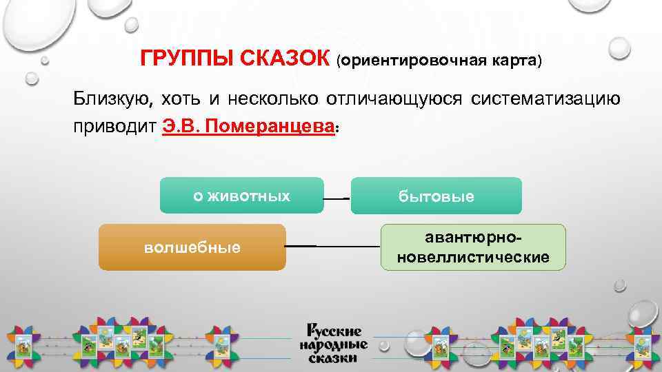 ГРУППЫ СКАЗОК (ориентировочная карта) Близкую, хоть и несколько отличающуюся систематизацию приводит Э. В. Померанцева:
