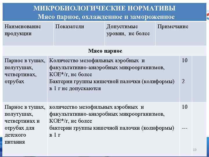 МИКРОБИОЛОГИЧЕСКИЕ НОРМАТИВЫ Мясо парное, охлажденное и замороженное Наименование продукции Показатели Допустимые уровни, не более