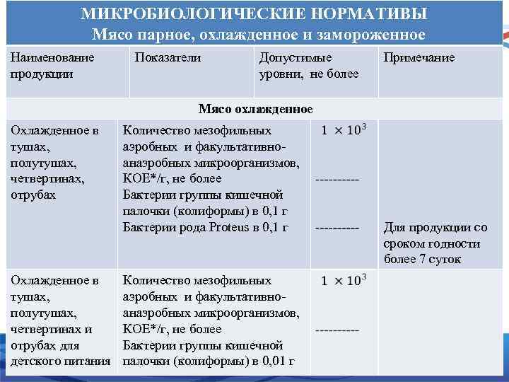 МИКРОБИОЛОГИЧЕСКИЕ НОРМАТИВЫ Мясо парное, охлажденное и замороженное Наименование продукции Показатели Допустимые уровни, не более