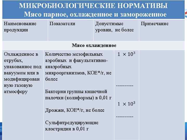 МИКРОБИОЛОГИЧЕСКИЕ НОРМАТИВЫ Мясо парное, охлажденное и замороженное Наименование продукции Показатели Допустимые уровни, не более