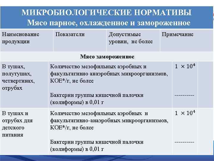 МИКРОБИОЛОГИЧЕСКИЕ НОРМАТИВЫ Мясо парное, охлажденное и замороженное Наименование продукции Показатели Допустимые уровни, не более