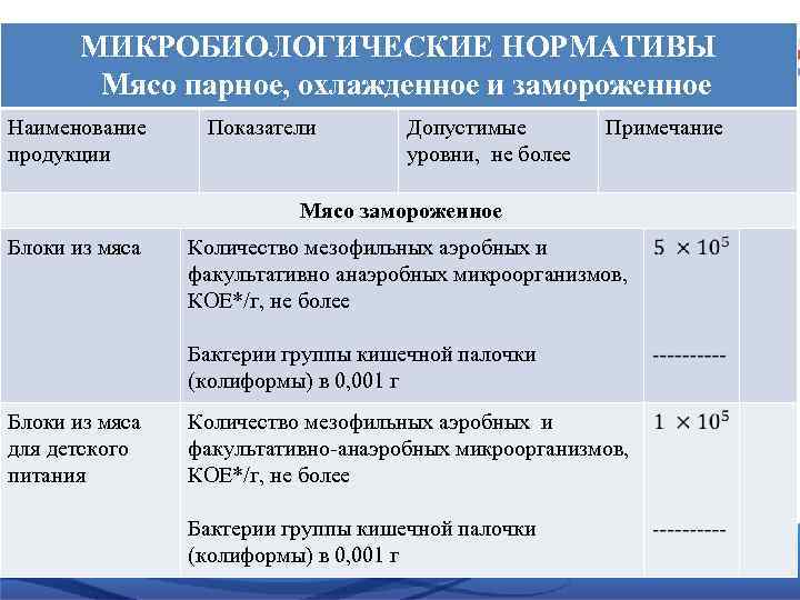 МИКРОБИОЛОГИЧЕСКИЕ НОРМАТИВЫ Мясо парное, охлажденное и замороженное Наименование продукции Показатели Допустимые уровни, не более