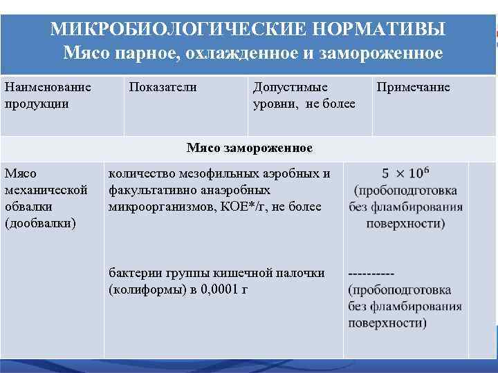 МИКРОБИОЛОГИЧЕСКИЕ НОРМАТИВЫ Мясо парное, охлажденное и замороженное Наименование продукции Показатели Допустимые уровни, не более