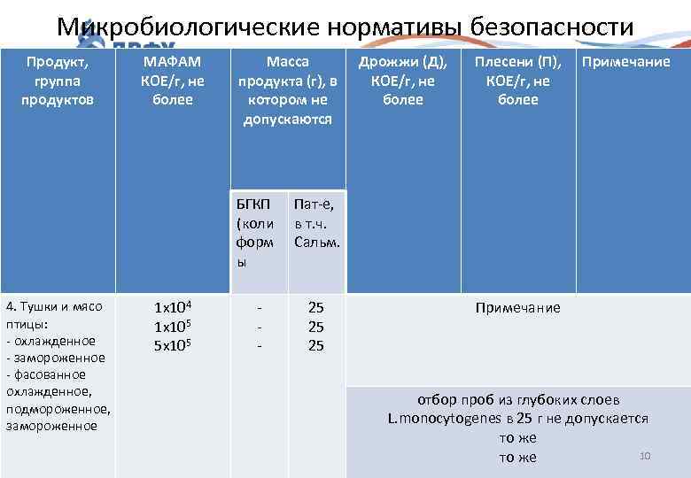 Микробиологические нормативы безопасности Продукт, группа продуктов МАФАМ КОЕ/г, не более Масса продукта (г), в