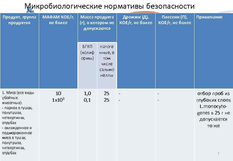 Микробиологические нормативы безопасности Продукт, группа продуктов МАФАМ КОЕ/г, не более Масса продукта (г), в