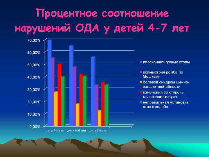 Процентное соотношение нарушений ОДА у детей 4 -7 лет 