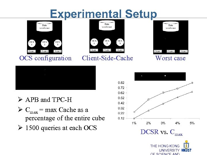 Experimental Setup OCS configuration Client-Side-Cache Ø APB and TPC-H Ø Cmax = max Cache