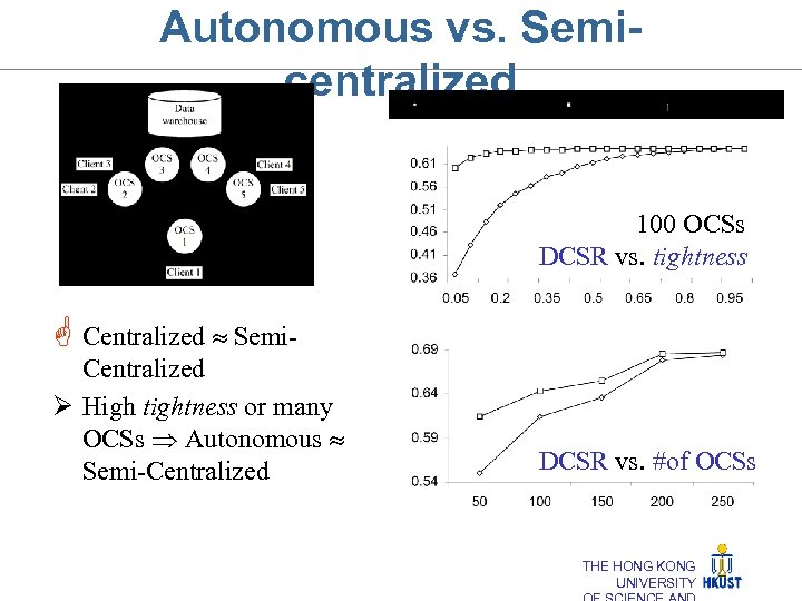 Autonomous vs. Semicentralized 100 OCSs DCSR vs. tightness G Centralized Semi. Centralized Ø High