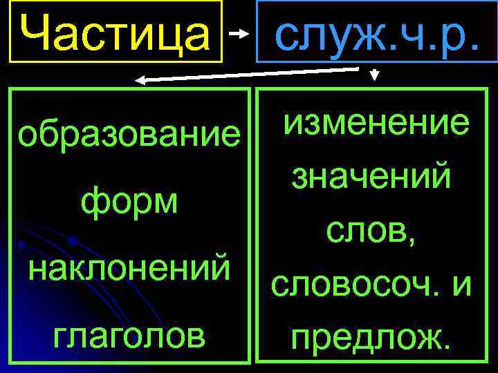 Что такое частица. Частица, которая служит для образования наклонения глагола:. Частицы которые служат для образования наклонений глагола. Изменение и образование слов. Образование частиц.