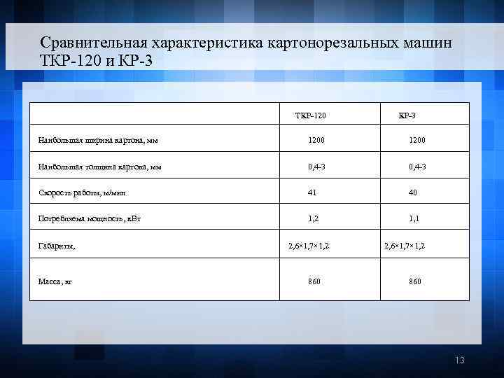 Сравнительная характеристика картонорезальных машин ТКР-120 и КР-3 ТКР-120 КР-3 Наибольшая ширина картона, мм 1200