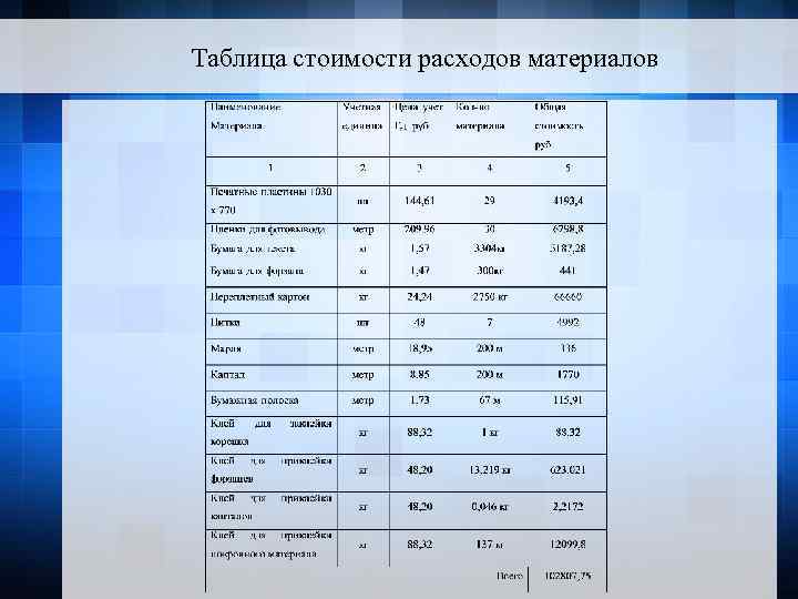Таблица стоимости расходов материалов 