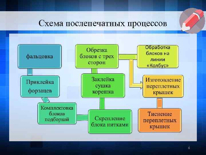 Схема послепечатных процессов 6 