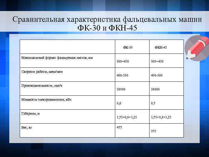 Сравнительная характеристика фальцевальных машин ФК-30 и ФКH-45 Максимальный формат фальцуемых листов, мм Скорость работы,