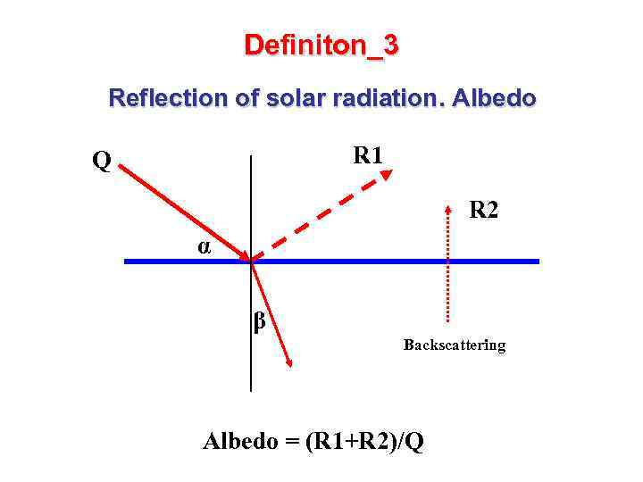 Definiton_3 Reflection of solar radiation. Albedo R 1 Q R 2 α β Backscattering