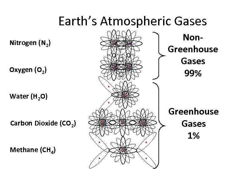 Earth’s Atmospheric Gases Nitrogen (N 2) Oxygen (O 2) Non. Greenhouse Gases 99% Water