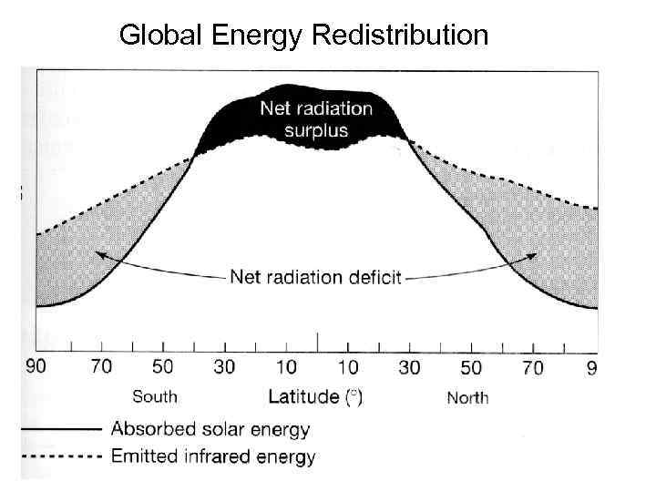 Global Energy Redistribution 