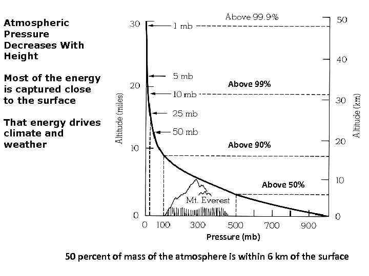 Atmospheric Pressure Decreases With Height Most of the energy is captured close to the