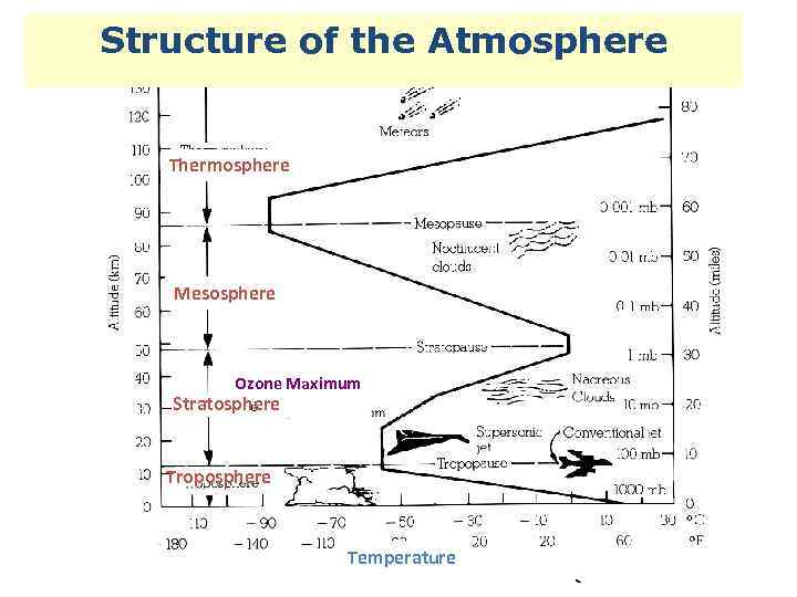 Structure of the Atmosphere Thermosphere Mesosphere Ozone Maximum Stratosphere Troposphere Temperature 