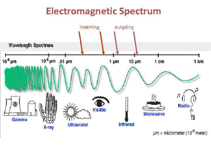 Electromagnetic Spectrum incoming outgoing 