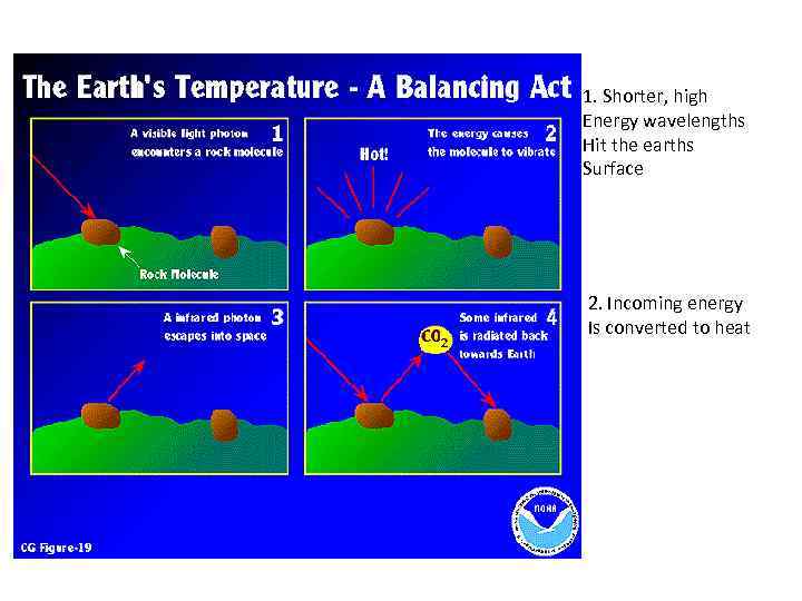 1. Shorter, high Energy wavelengths Hit the earths Surface 2. Incoming energy Is converted