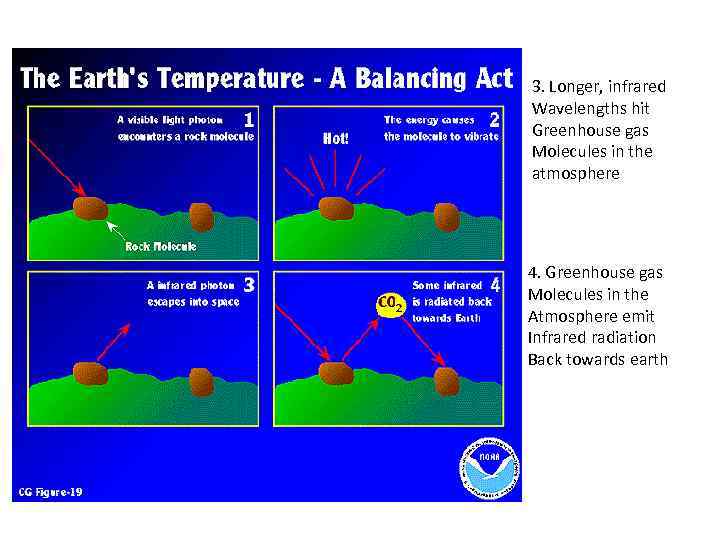 3. Longer, infrared Wavelengths hit Greenhouse gas Molecules in the atmosphere 4. Greenhouse gas