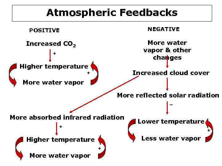 Atmospheric Feedbacks NEGATIVE POSITIVE More water vapor & other changes Increased CO 2 +