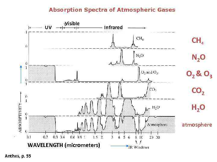 Absorption Spectra of Atmospheric Gases UV Visible Infrared CH 4 N 2 O O