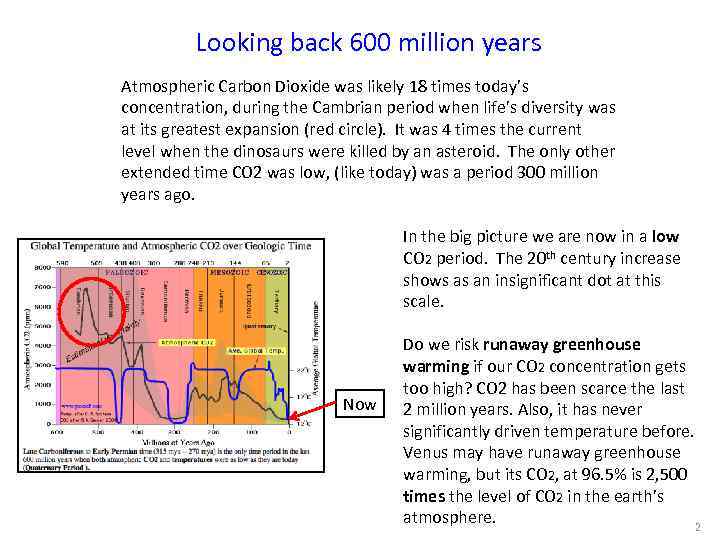 Looking back 600 million years Atmospheric Carbon Dioxide was likely 18 times today’s concentration,