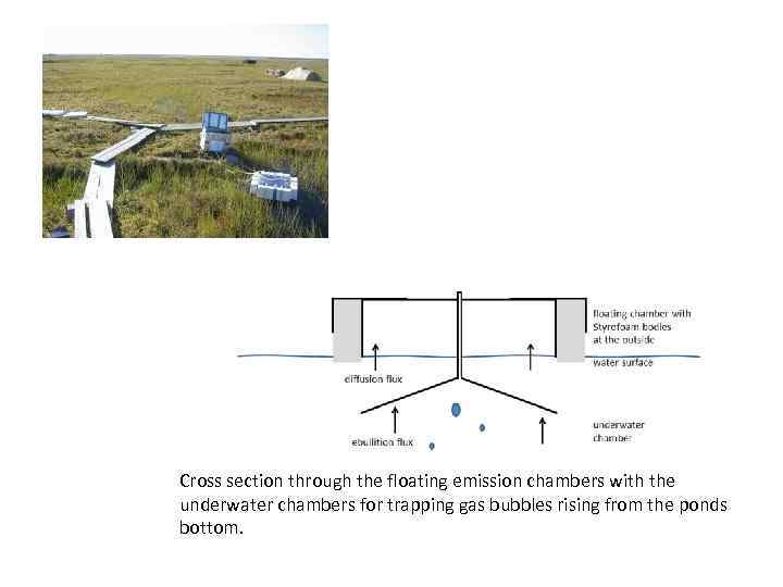 Cross section through the floating emission chambers with the underwater chambers for trapping gas