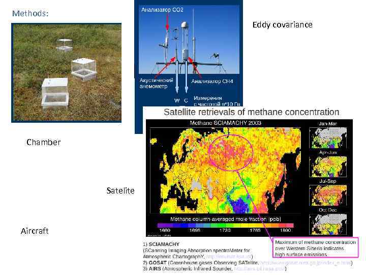 Methods: Eddy covariance Chamber Satelite Aircraft 