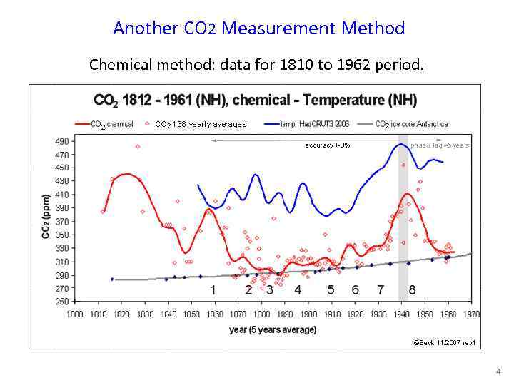 Another CO 2 Measurement Method Chemical method: data for 1810 to 1962 period. 4