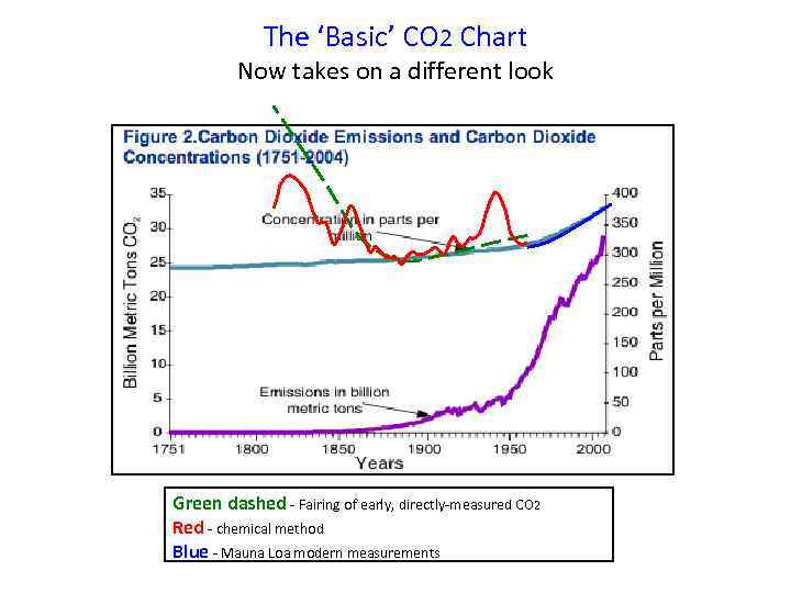 The ‘Basic’ CO 2 Chart Now takes on a different look Green dashed -