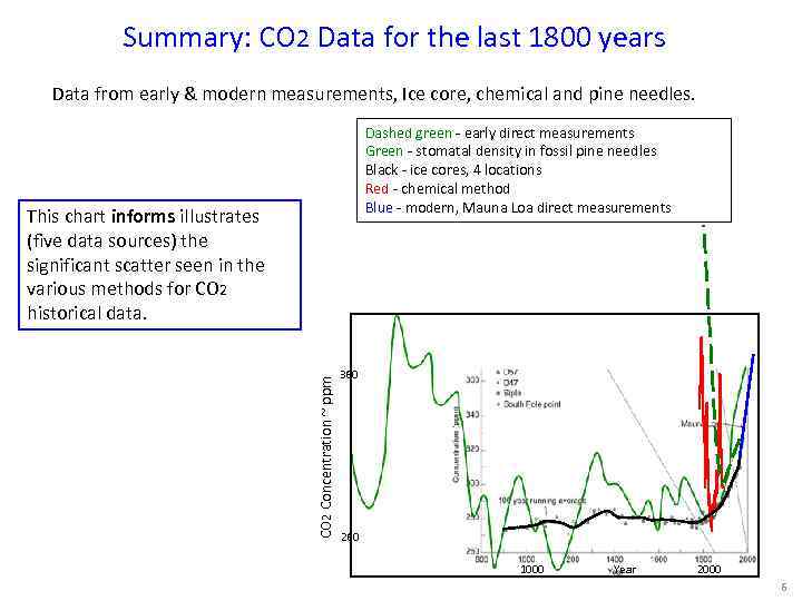 Summary: CO 2 Data for the last 1800 years Data from early & modern