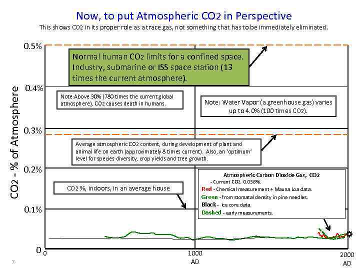 Now, to put Atmospheric CO 2 in Perspective This shows CO 2 in its