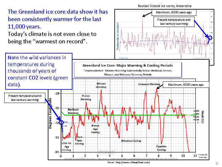 The Greenland ice core data show it has been consistently warmer for the last