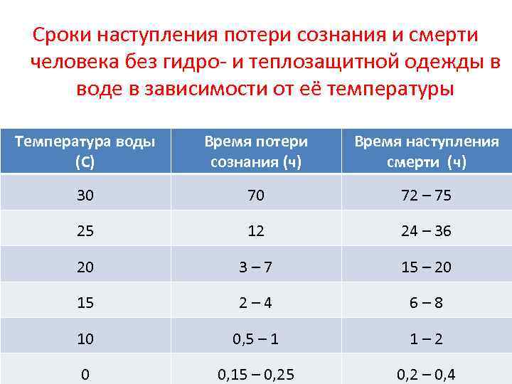 Сроки наступления потери сознания и смерти человека без гидро- и теплозащитной одежды в воде