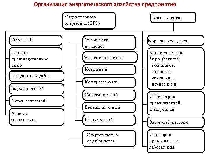 Организация энергетического хозяйства предприятия 21 