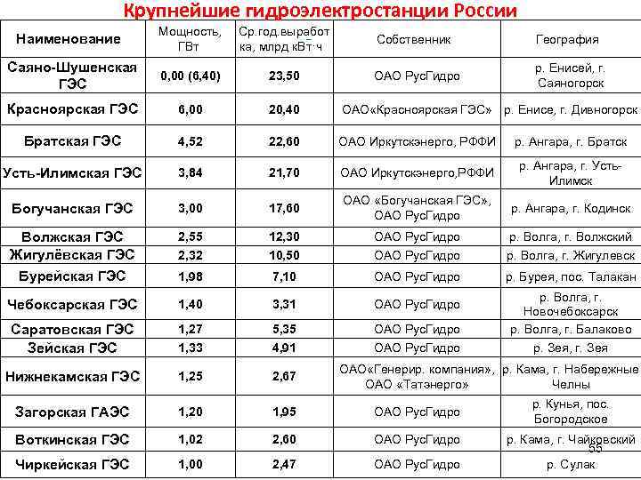 Второй по мощности гидроэлектростанции в европе. Крупнейшие ГЭС России таблица. Мощность ГЭС России. Гидроэлектростанции в России таблица. Крупнейшие ГЭС России список.