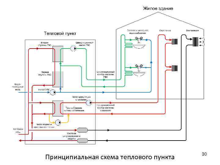 Принципиальная схема теплового пункта 30 