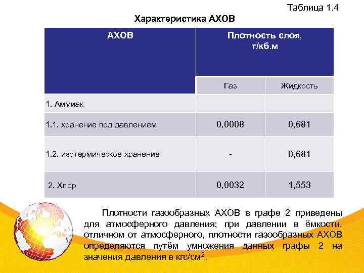 Плотность характера. Плотность АХОВ таблица. Характеристика плотности АХОВ. Плотность аммиака АХОВ. Относительная плотность АХОВ.