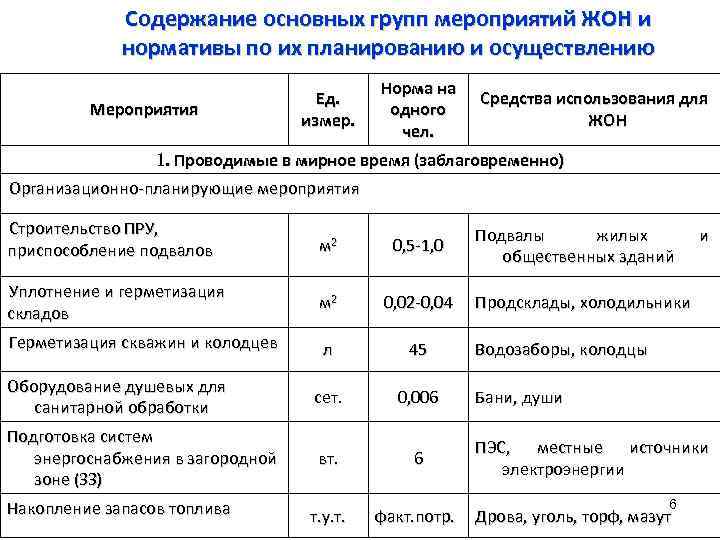 Содержание основных групп мероприятий ЖОН и нормативы по их планированию и осуществлению Мероприятия Ед.