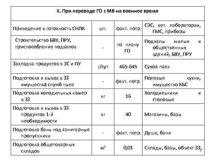 II. При переводе ГО с МВ на военное время шт. факт. потр. СЭС, вет.